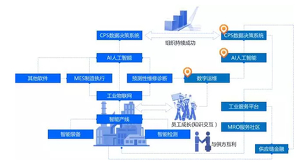 工業(yè)互聯(lián)網(wǎng)+MRO服務社區(qū) 構(gòu)筑工業(yè)園區(qū)轉(zhuǎn)型新動能